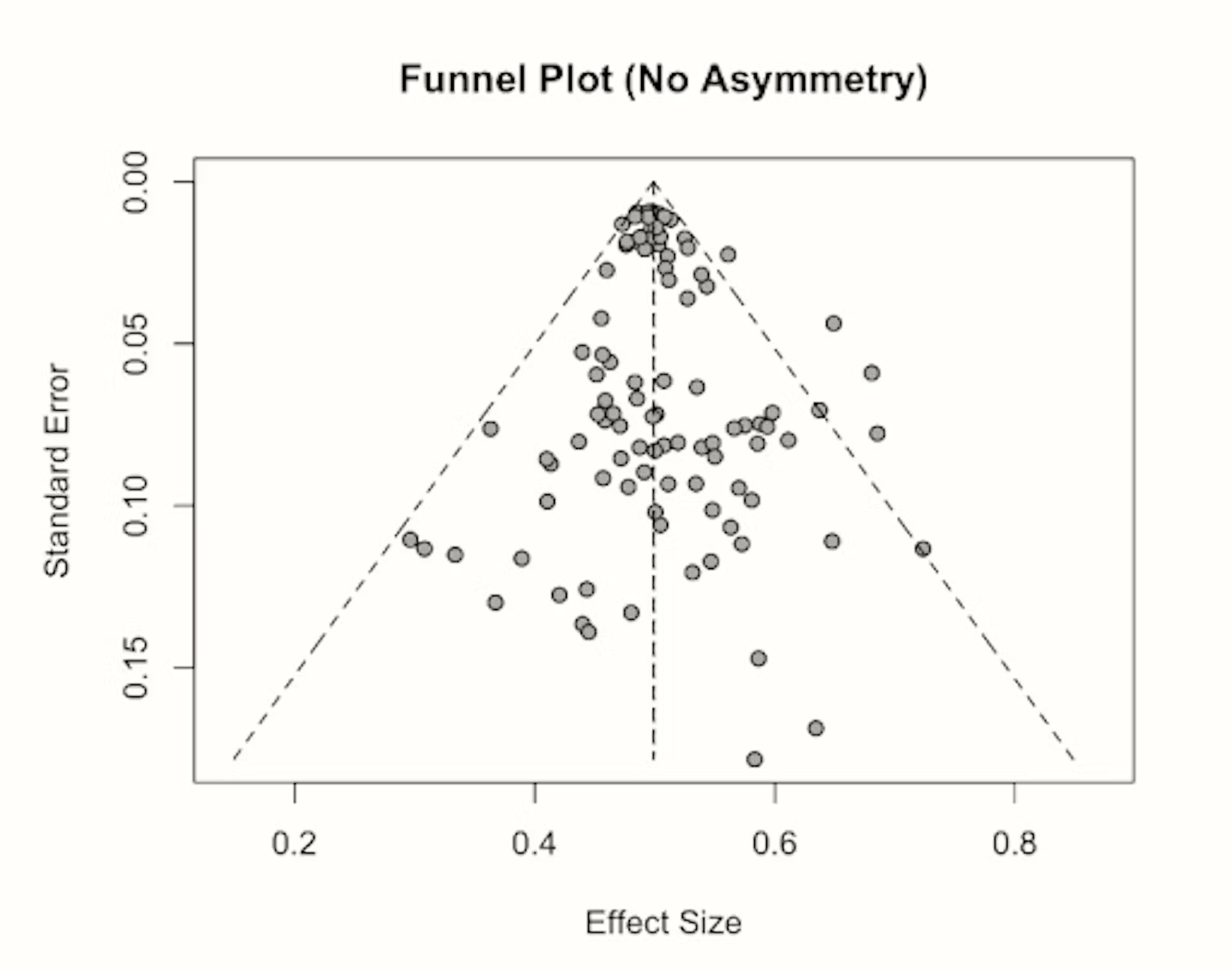 df1dd672-d435-4c35-b21d-de7e535d40a5_funnel-plot-graph-a