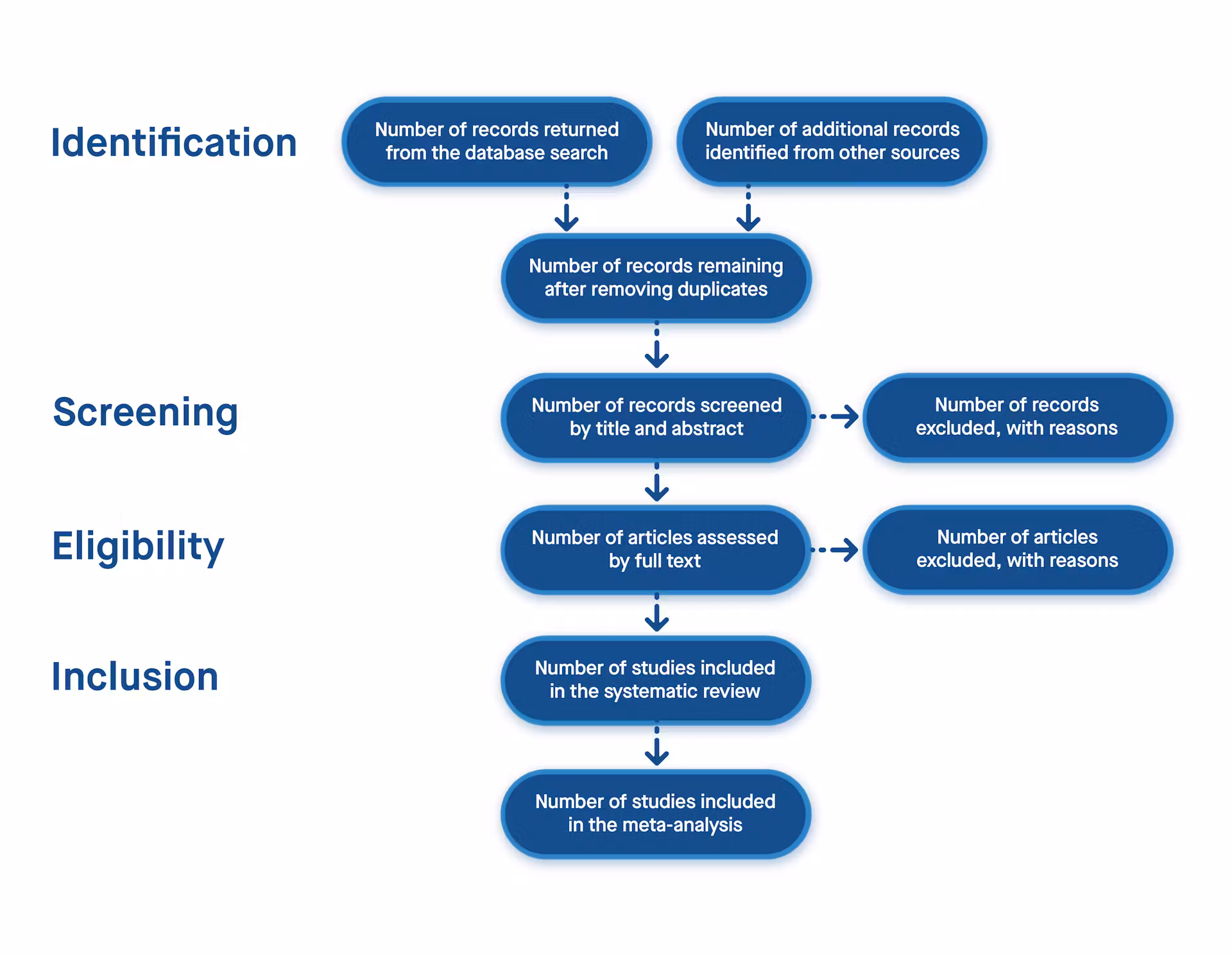 6acfeb14-dcda-4586-ae7d-dae01bab7086_prisma-flow-diagram-example (1)