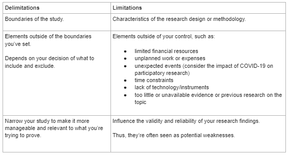 This chart explains the difference between delimitations and limitations. Delimitations are the boundaries of the study while the limitations are the characteristics of the research design or methodology. 

Delimitations encompass the elements outside of the boundaries you've set and depends on your decision of what yo include and exclude. On the flip side, limitations are the elements outside of your control, such as:

limited financial resources

unplanned work or expenses

unexpected events (for example, the COVID-19 pandemic)

time constraints

lack of technology/instruments

unavailable evidence or previous research on the topic

Delimitations involve narrowing your study to make it more manageable and relevant to what you're trying to prove. Limitations influence the validity and reliability of your research findings. Limitations are seen as potential weaknesses in your research.