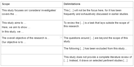 When explaining both the scope and delimitations, it's important to use the proper language to clearly state each.

For the scope, use the following language:

This study focuses on/considers/investigates/covers the following:

This study aims to . . . / Here, we aim to show . . . / In this study, we . . .

The overall objective of the research is . . . / Our objective is to . . .

When stating the delimitations, use the following language:

This [ . . . ] will not be the focus, for it has been frequently and exhaustively discusses in earlier studies.

To review the [ . . . ] is a task that lies outside the scope of this study.

The following [ . . . ] has been excluded from this study . . .

This study does not provide a complete literature review of [ . . . ]. Instead, it draws on selected pertinent studies [ . . . ]